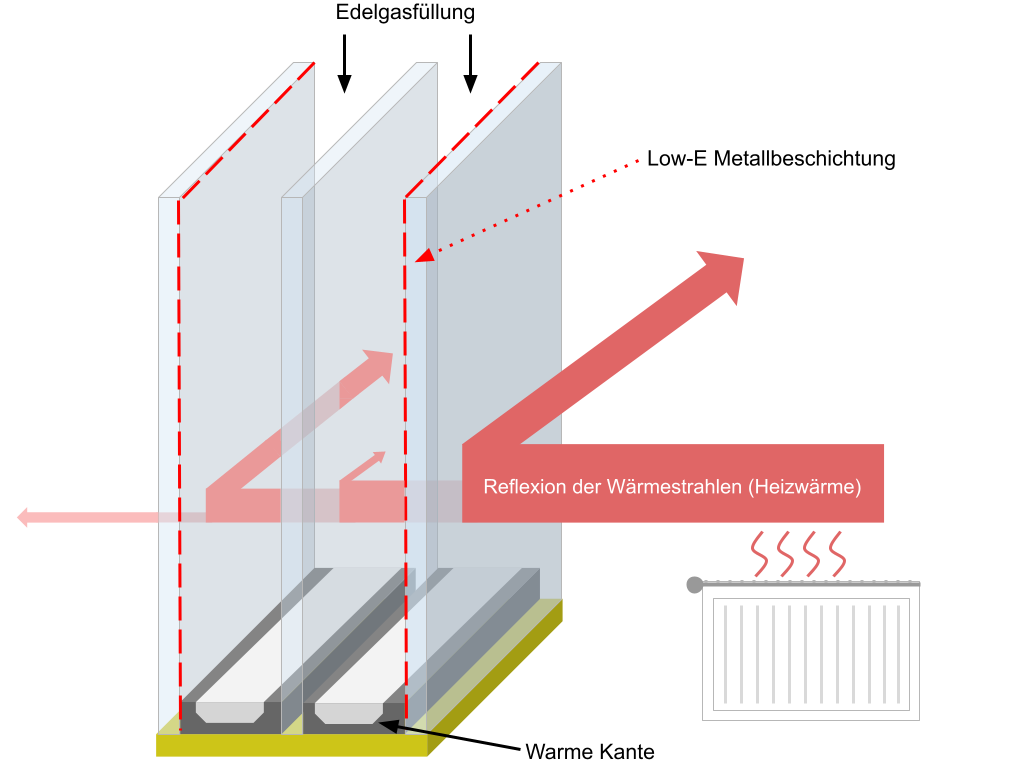 Wärmeschutzverglasung
