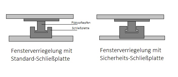 Schließmechanismus einer Pilzkopfverriegelung