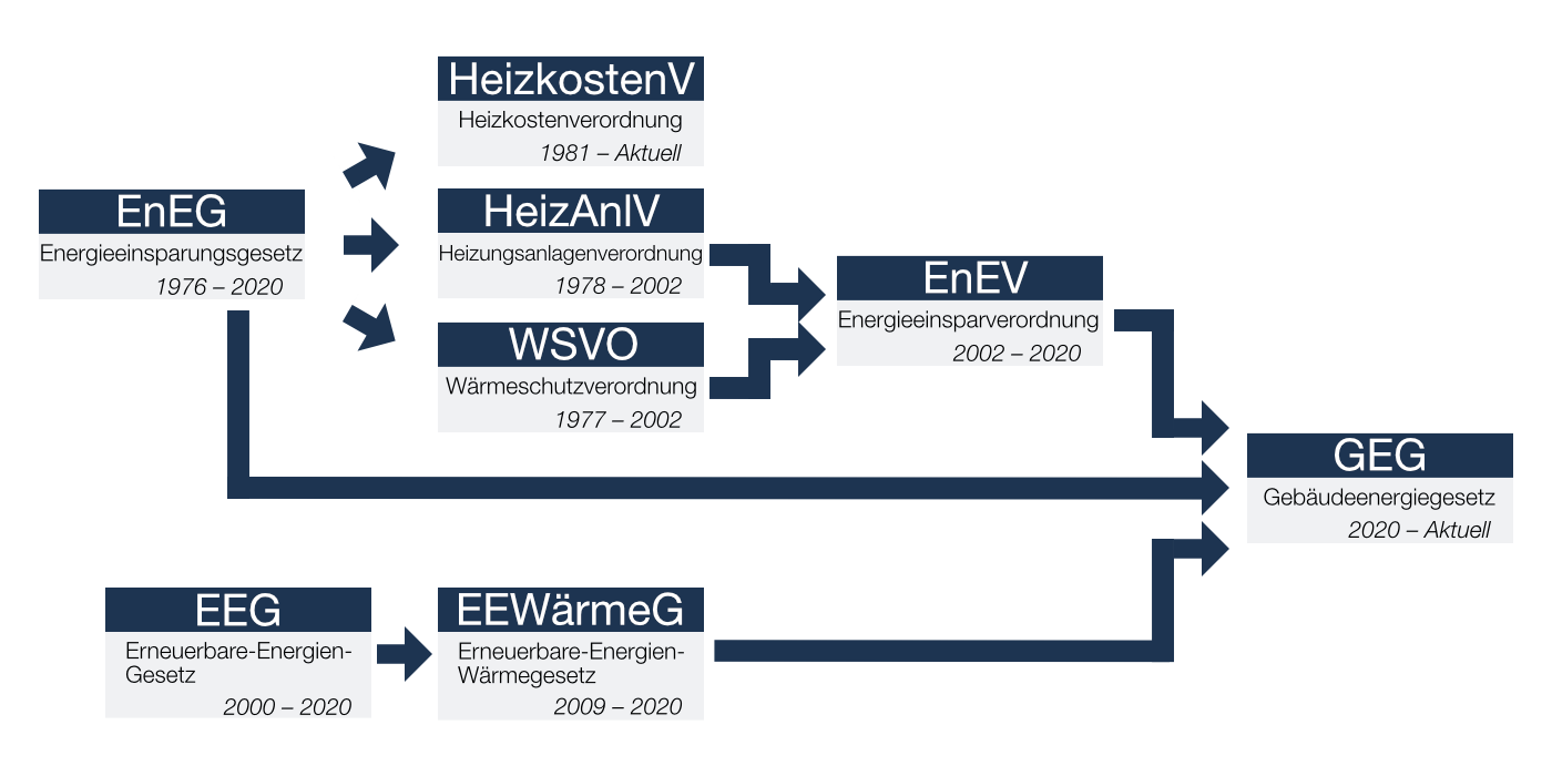 Schaubild_Energiegesetze Übersicht über alle Energiegesetze in Deutschland